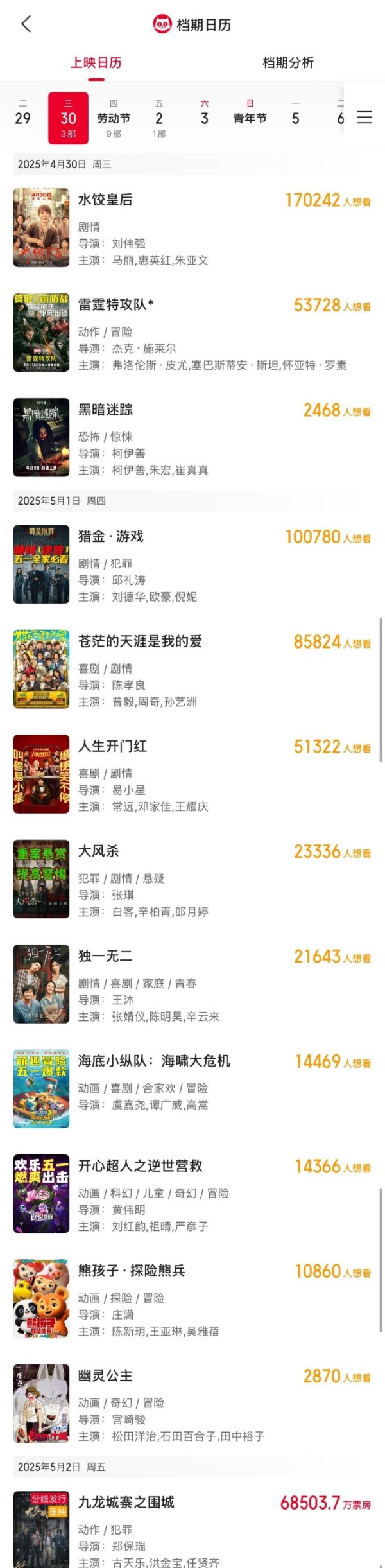 胜亿配资 2025五一档票房破4亿