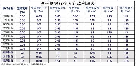 宏融信 9家股份行跟进下调存款利率，活期存款接近零利率，定存最大降幅25bp