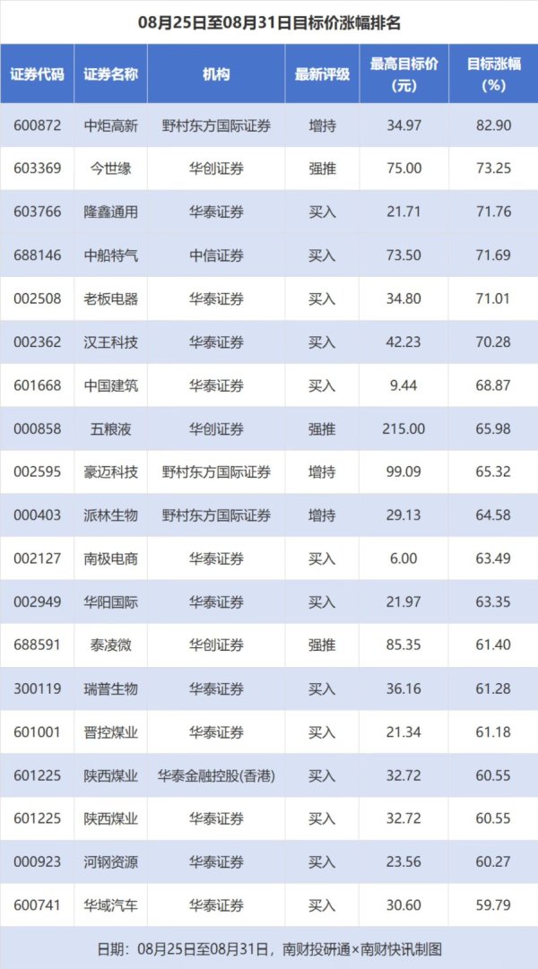 大福证券 中炬高新目标价涨幅超80% 邮储银行评级被调低丨券商评级观察